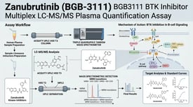 Zanubrutinib (BGB-3111) BGB3111 BTK Inhibitor Multiplex LC-MS/MS Plasma Quantification Assay