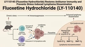 LY110140 (Fluoxetine Hydrochloride) Restores Antitumor Immunity and Prevents Stress-Induced Lymphoma Dissemination